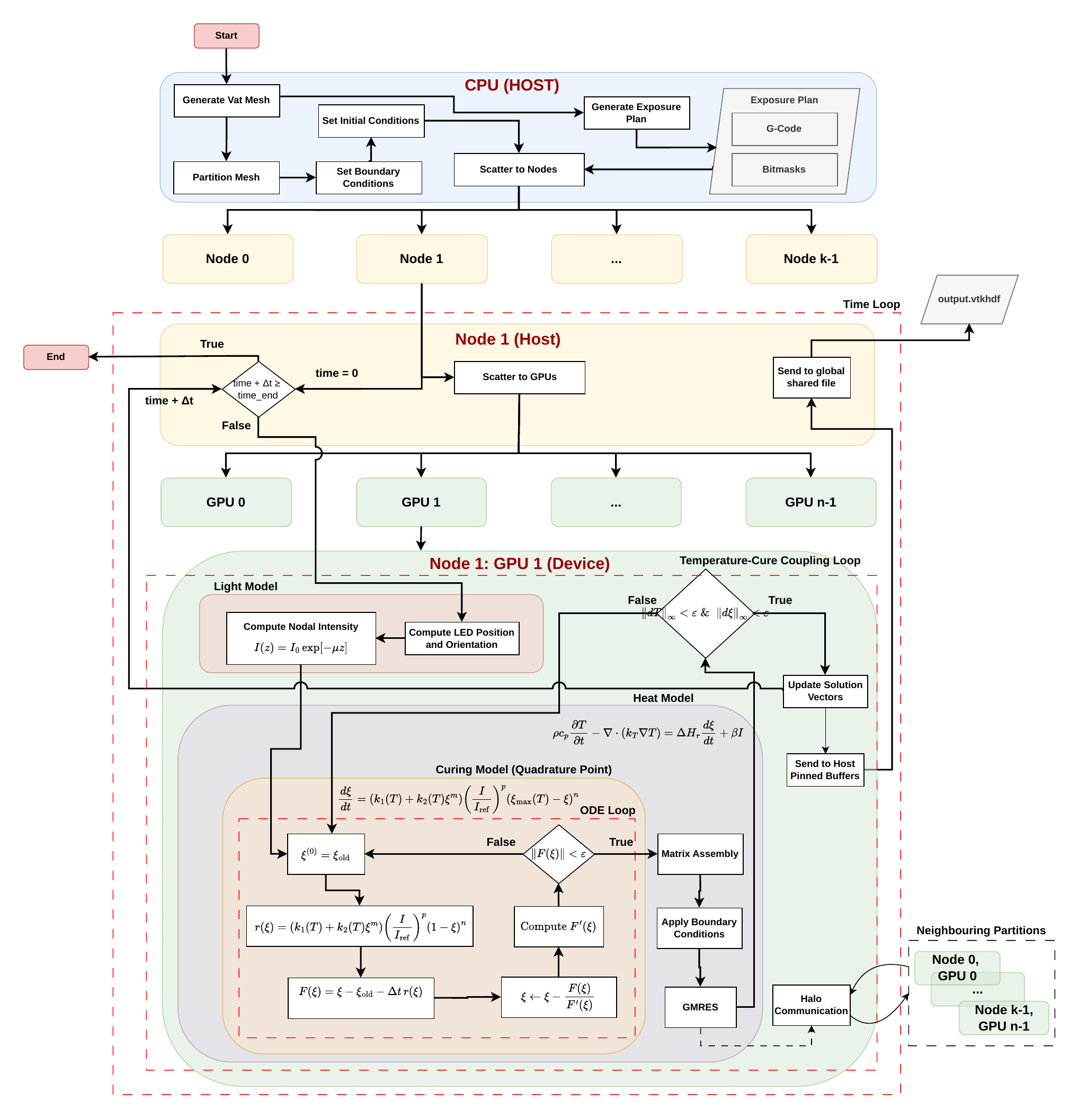 GPU workflow diagram for the vat photopolymerization finite-element framework, spanning host setup, distributed GPU execution, coupled light, cure, and heat models, and halo communication